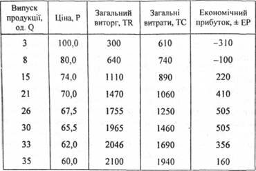 Витрати, виторг і прибуток монополіста (у грн.)