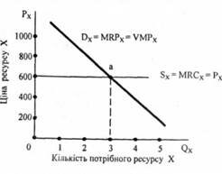 Крива MRPх або крива попиту конкурентної фірми на ресурс X за умов чистої конкуренції на ресурсному ринку