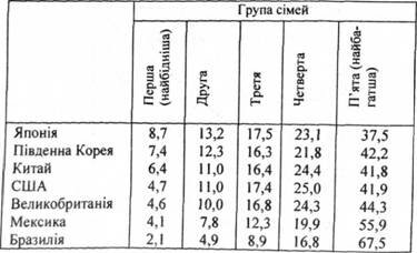 Розподіл доходу в окремих країнах (%)