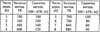 Загальна і гранична вигода від саджання дерев (грн.)