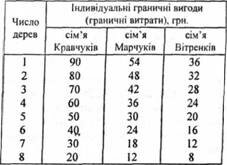 Розподіл індивідуальних граничних вигод (граничних витрат) між сім'ями