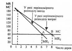 Інші можливі способи вибору кількості саджанців