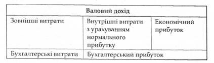 Доходи та витрати підприємства