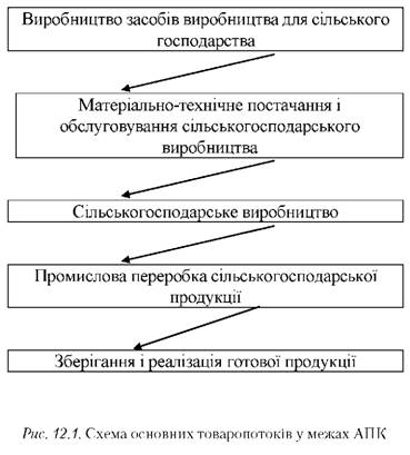 Схема основних товаропотоків у межах АПК 