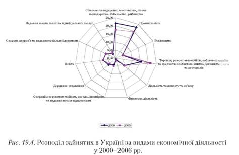 Розподіл зайнятих в Україні за видами економічної діяльності у 2000- 2006 рр.