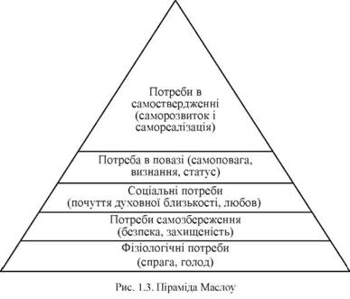Піраміда Маслоу 
