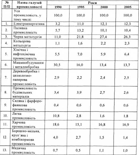 Розподіл продукції промисловості України за галузями у %