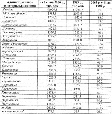 Кількість постійного населення регіонів України за переписами населення у 1989 та 2005 рр.