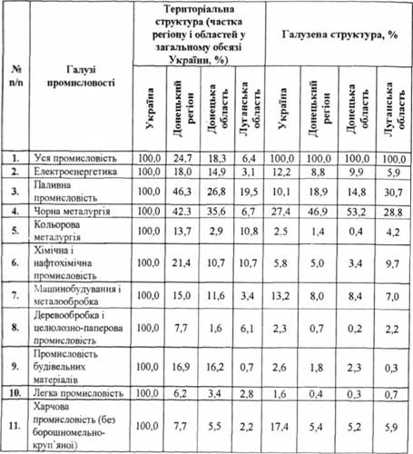 Територіально-галузева структура промисловості економіки Донецького регіону