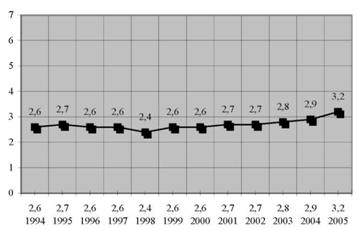 Соціальне самопочуття населення: визначення власної позиції в соціальному просторі (1994-2005 рр., %)