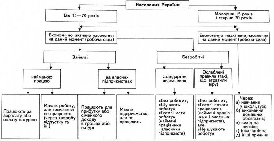 Рис. 2. Класифікація населення України залежно від рівня економічної активності (концепція робочої сили МОП)