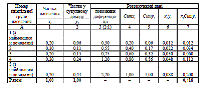 Дані для розрахунку показників диференціації і коефіцієнта Джині