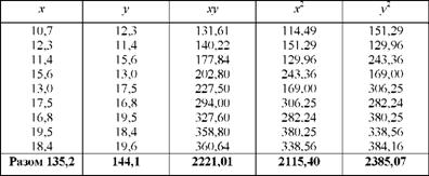 Дані для розрахунку коефіцієнта автокореляції по ряду динаміки урожайності соняшнику