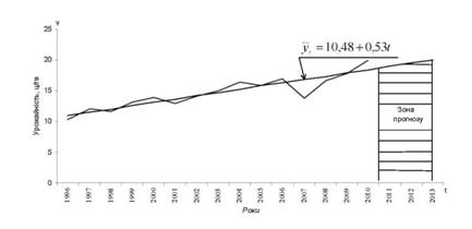 Динаміка і прогнозування урожайності соняшнику в TOB району на 2011 - 2013 рр.