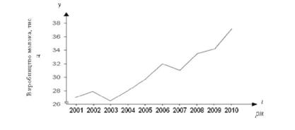 Динаміка валового виробництва молока в агрофірмі за 2001 - 2010 рр.