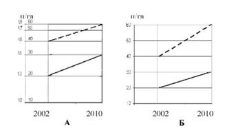 Напівлогарифмічна (А) і арифметична (Б) лінійні діаграми динаміки урожайності кукурудзи на зерно