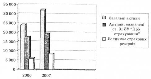 Динаміка активів та страхових резервів за 2006—2007 pp., на кінець періоду