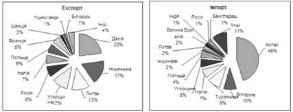 Діаграма 2.2.2. Експорт та імпорт трикотажних виробів в грошовому вираженні за 2007 p. (USD)
