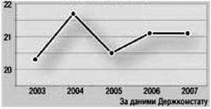 Обсяги виробництва взуття в Україні 2003-2007 роки