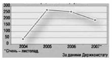 Обсяги імпорту взуття в Україну 2004-2007 роки