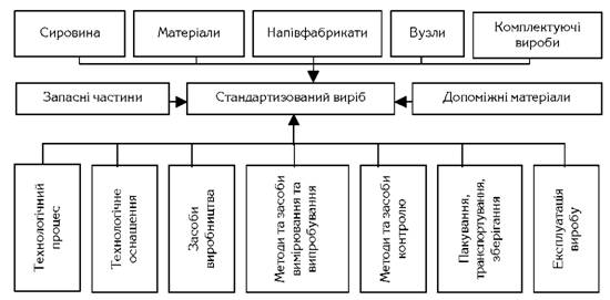 Схема об'єктів комплексної стандартизації