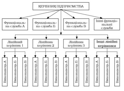 Лінійно-функціональна структура управління