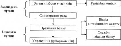 Організаційна структура функціональних підрозділів акціонерного банку