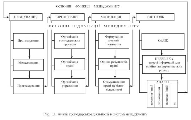 Аналіз господарської діяльностів системі менеджменту 