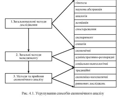 Угрупування способів економічного аналізу