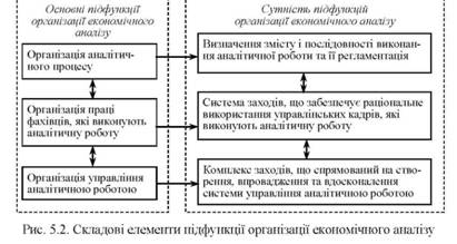 Складові елементи підфункції організації економічного аналізу