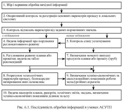 Послідовність обробки інформації в умовах АСУТП