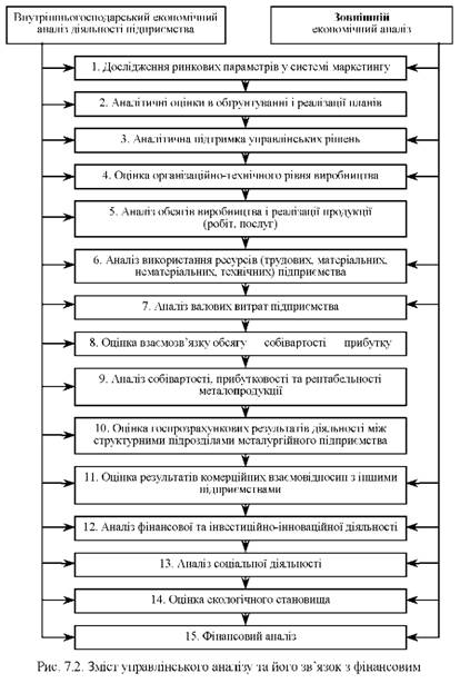 Зміст управлінського аналізу та його звязку з фінансовим