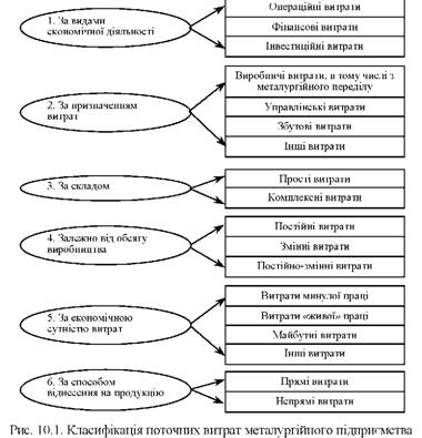 Класифікація поточних витрат металургійного підприємства