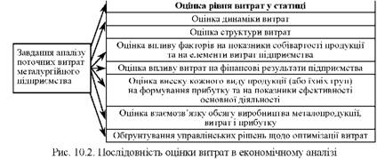 Послідовність оцінки витрат в економічному аналізі