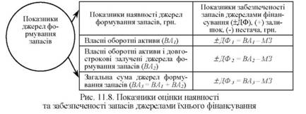 Показники оцінки наявності та забезпеченості запасів джерелами їхнього фінансування 