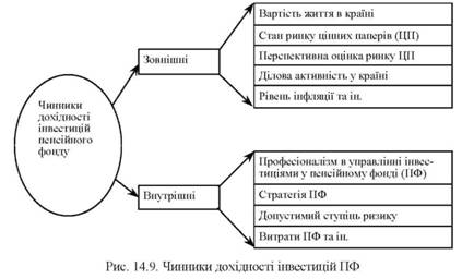 Чинники дохідності інвестицій ПФ