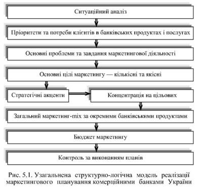 Узагальнена структурно-логічна модель реалізації маркетингового планування комерційними банками України 