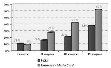 Динаміка емісії кредитних карток комерційних банків в 2007 році
