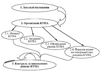 Модель КУПА комерційного банку
