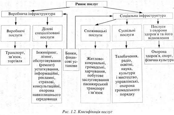 Класифікація послуг 