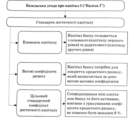 Основні постулати Базельської угоди про капітал І, прийнятої у 1988 р.