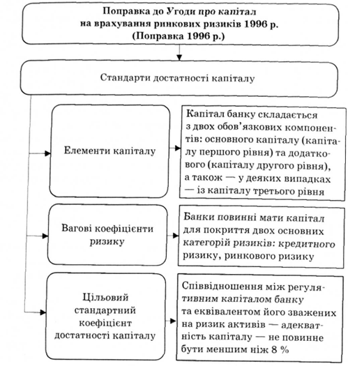 Основні постулати Поправки до Угоди про капітал на враху¬вання ринкових ризиків, прийнятої у 1996 р.