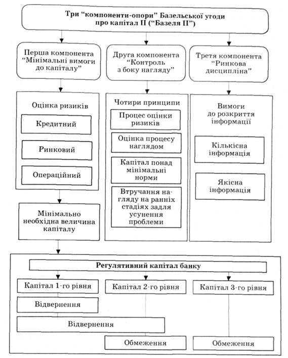 Три "компоненти-опори" Базельської угоди про капітал II, прийнятої у 2004 р.