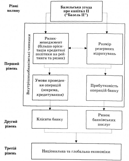 Вплив Базельської угоди про капітал II на банки та економіку