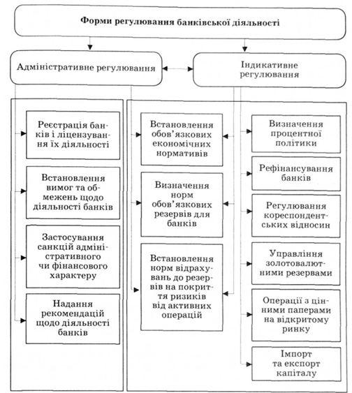 Форми регулювання банківської діяльності
вимог законодавства та нормативно-правових актів Національного банку України
