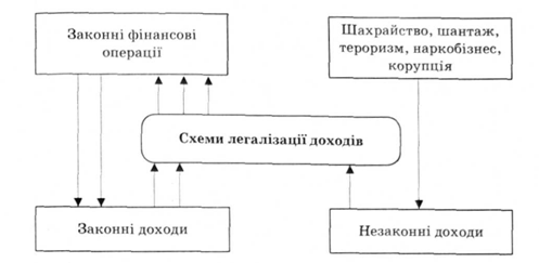 Легалізація (відмивання) доходів, одержаних злочинним шляхом