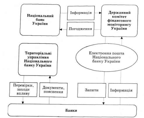 Система фінансового моніторингу в Україні