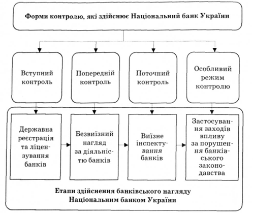 Форми контролю, які здійснює Національний банк України