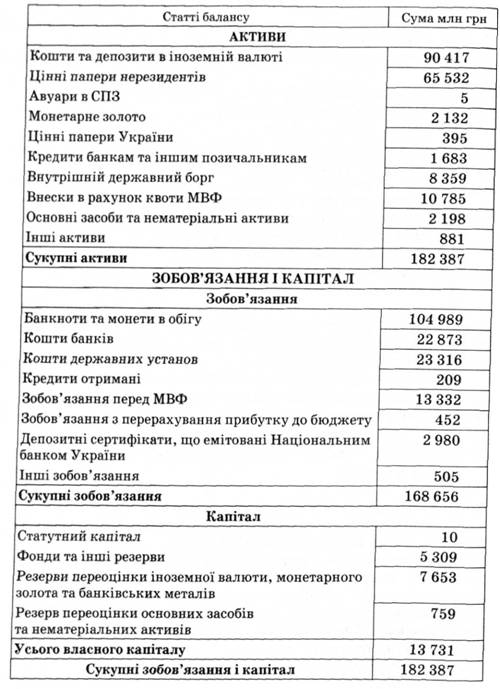 Баланс Національного банку України станом на 1 січня 2005 року