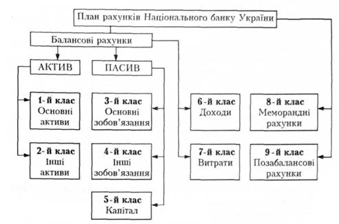 Структура Плану рахунків Національного банку України